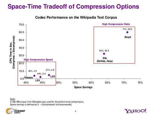 space time tradeoff compression options